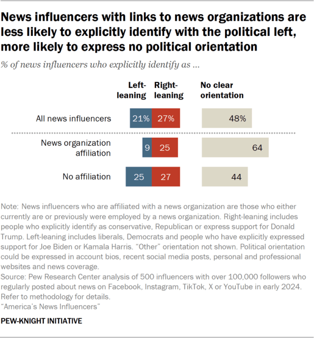 News influencers with links to news organizations are less likely to explicitly identify with the political left, more likely to express no political orientation