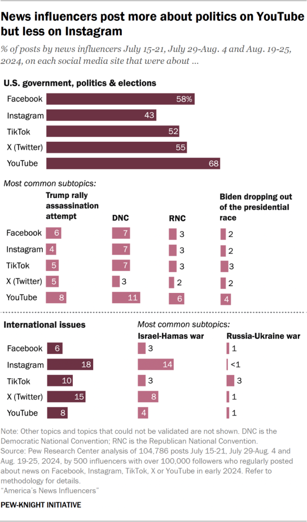 Bar charts showing news influencers post more about politics on YouTube but less on Instagram