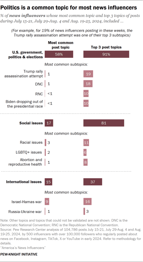 Bar charts showing politics is a common topic for most news influencers