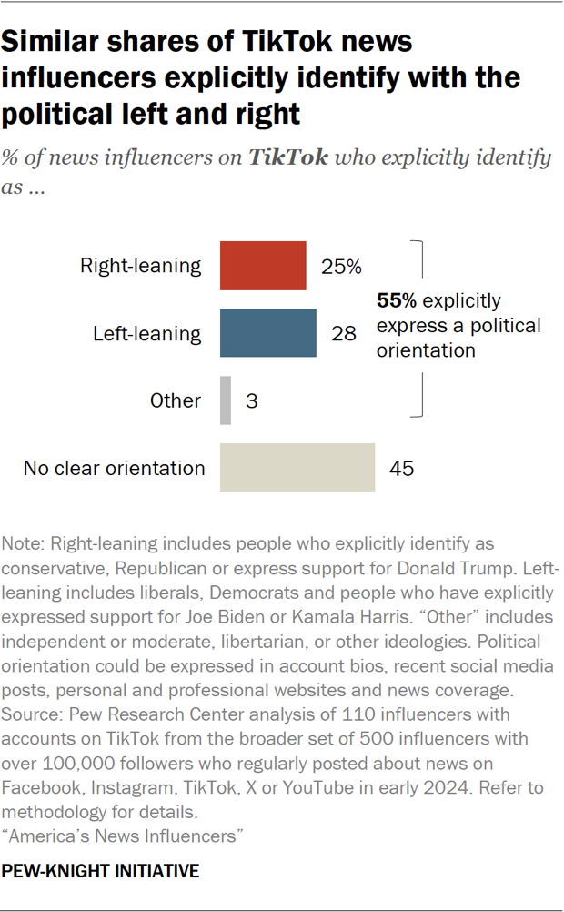 Bar chart showing similar shares of TikTok news influencers explicitly identify with the political left and right