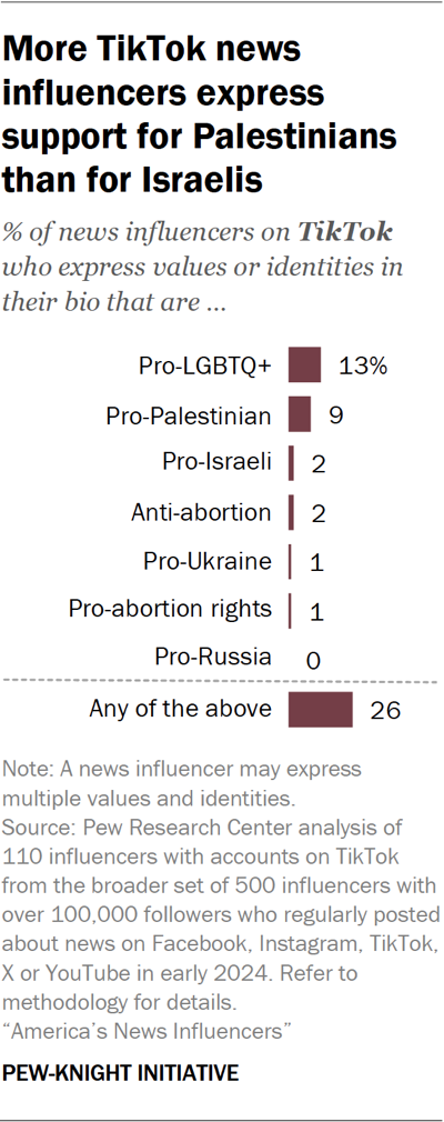 Bar chart showing more TikTok news influencers express support for Palestinians than for Israelis