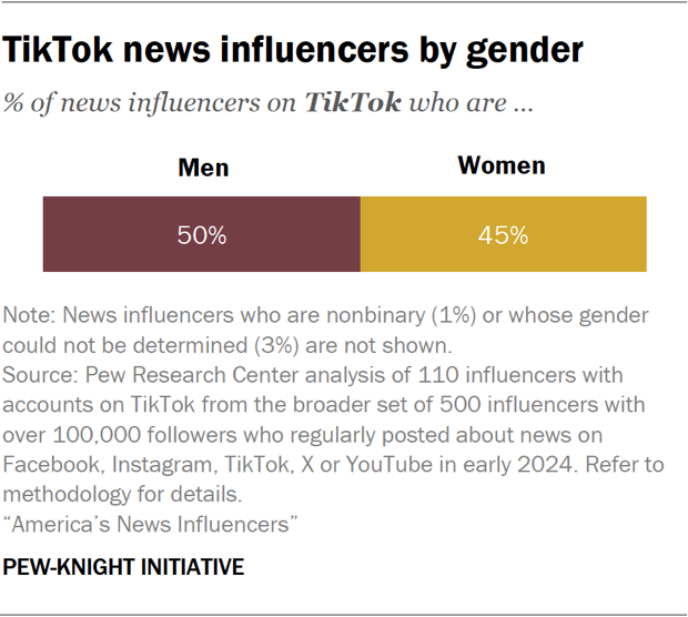 Bar chart showing TikTok news influencers by gender