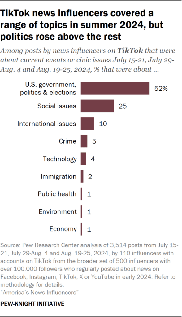 Bar chart showing TikTok news influencers covered a range of topics in summer 2024, but politics rose above the rest