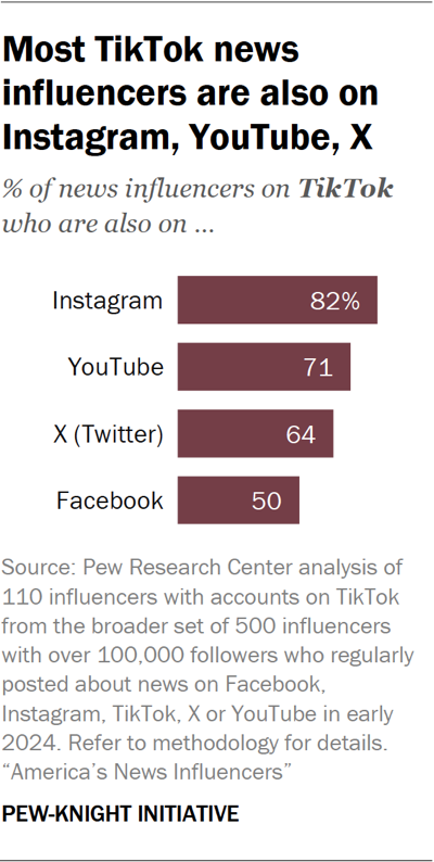 Bar chart showing most TikTok news influencers are also on Instagram, YouTube, X