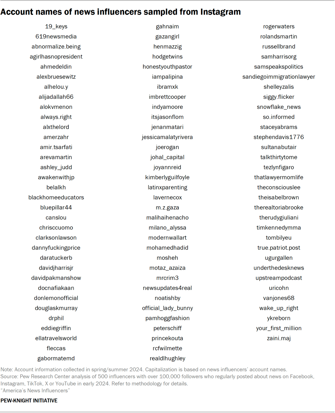 Appendix A: News influencers studied | Pew Research Center