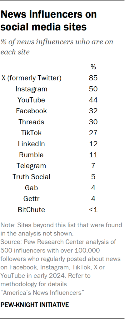 Table showing news influencers on social media sites