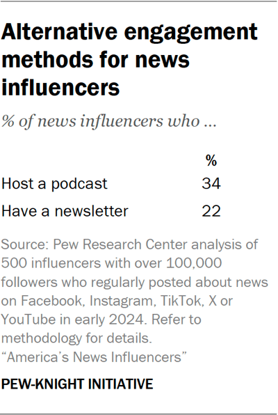 Table showing alternative engagement methods for news influencers