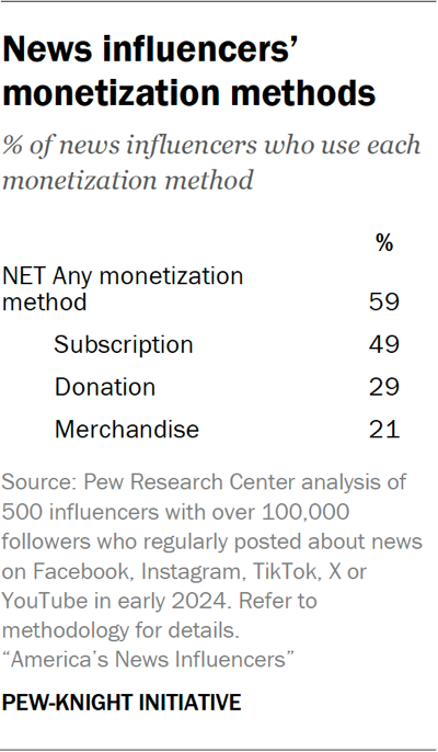 Table showing news influencers’ monetization methods