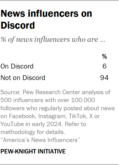 Table showing news influencers on Discord
