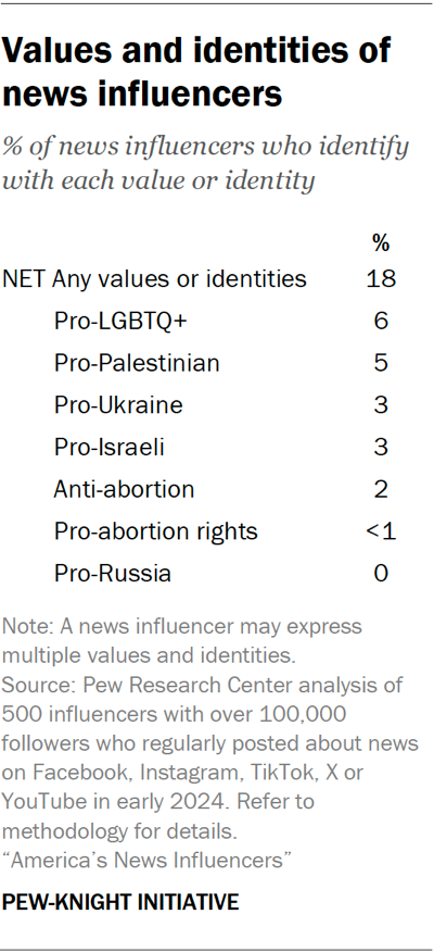 Table showing values and identities of news influencers