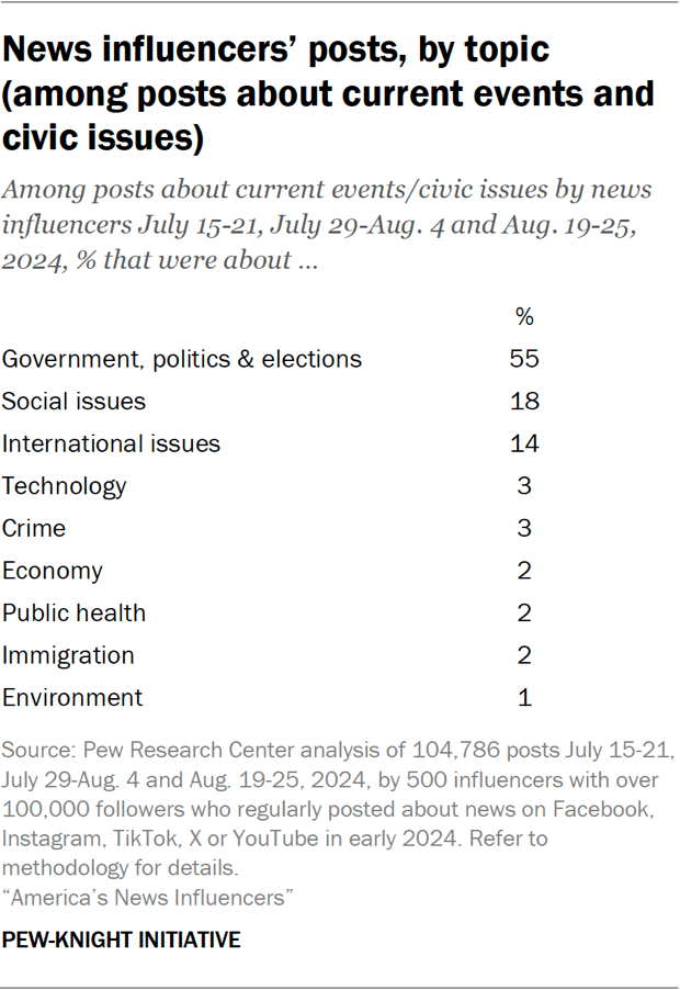 Table showing news influencers’ posts, by topic (among posts about current events and civic issues)