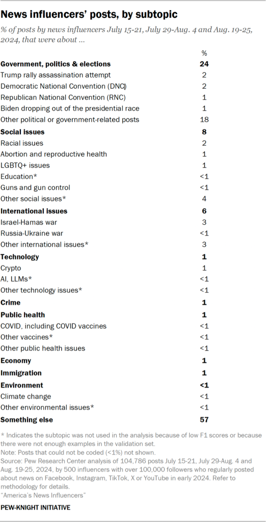 Table showing news influencers’ posts, by subtopic
