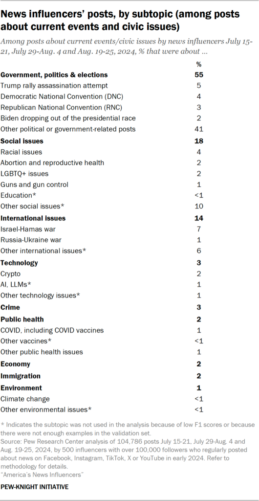 Table showing news influencers’ posts, by subtopic (among posts about current events and civic issues)