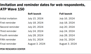 Table showing the invitation and reminder dates for web respondents in ATP Wave 150