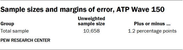 Sample sizes and margins of error, ATP Wave 150
