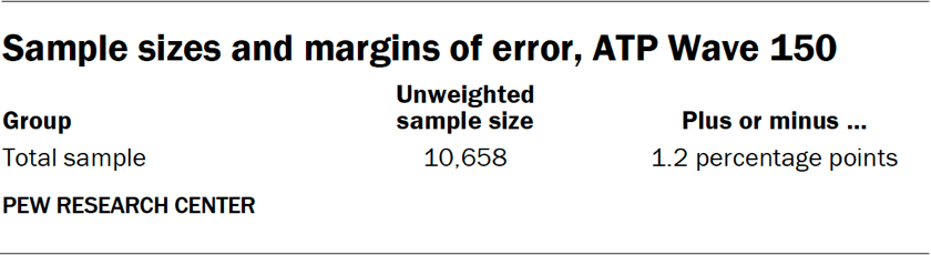 Table showing the sample sizes and margins of error in ATP Wave 150