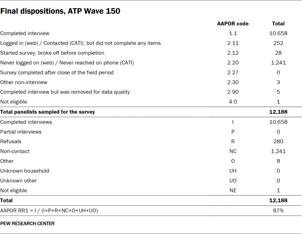 Table showing the final dispositions in ATP Wave 150