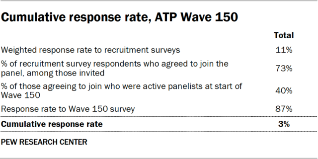 Cumulative response rate, ATP Wave 150