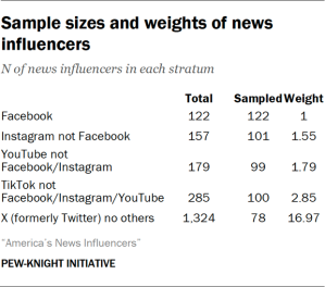 Table showing the sample sizes and weights of news influencers