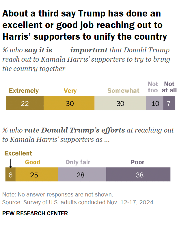 About a third say Trump has done an excellent or good job reaching out to Harris’ supporters to unify the country