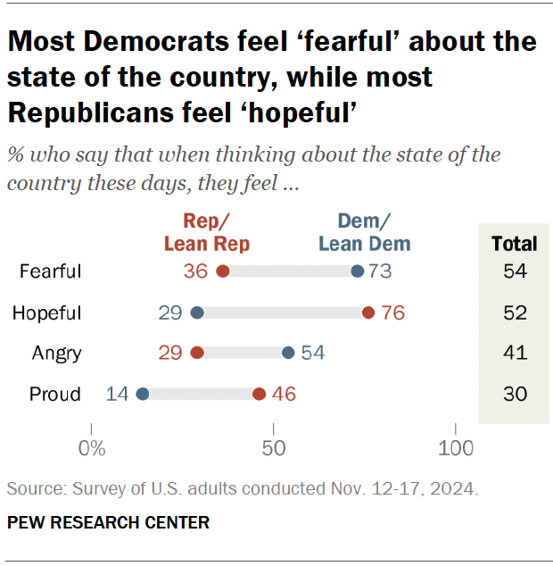 Most Democrats feel ‘fearful’ about the state of the country, while most Republicans feel ‘hopeful’