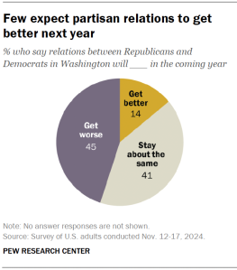Chart shows Few expect partisan relations to get better next year