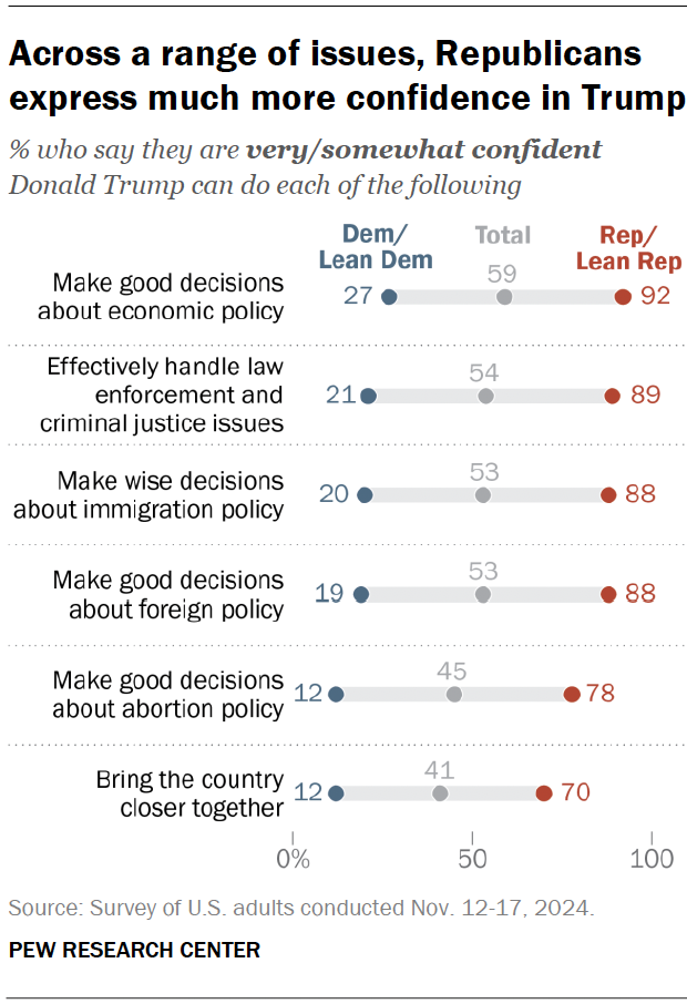 Across a range of issues, Republicans express much more confidence in Trump