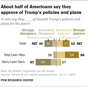 Chart shows About half of Americans say they approve of Trump’s policies and plans