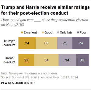 Chart shows Trump and Harris receive similar ratings for their post-election conduct