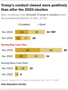 Chart shows Trump’s conduct viewed more positively than after the 2020 election