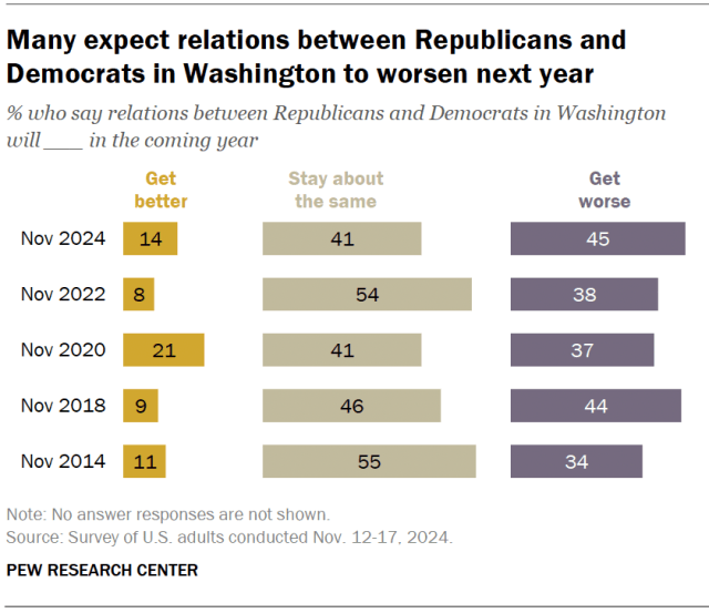 Many expect relations between Republicans and Democrats in Washington to worsen next year