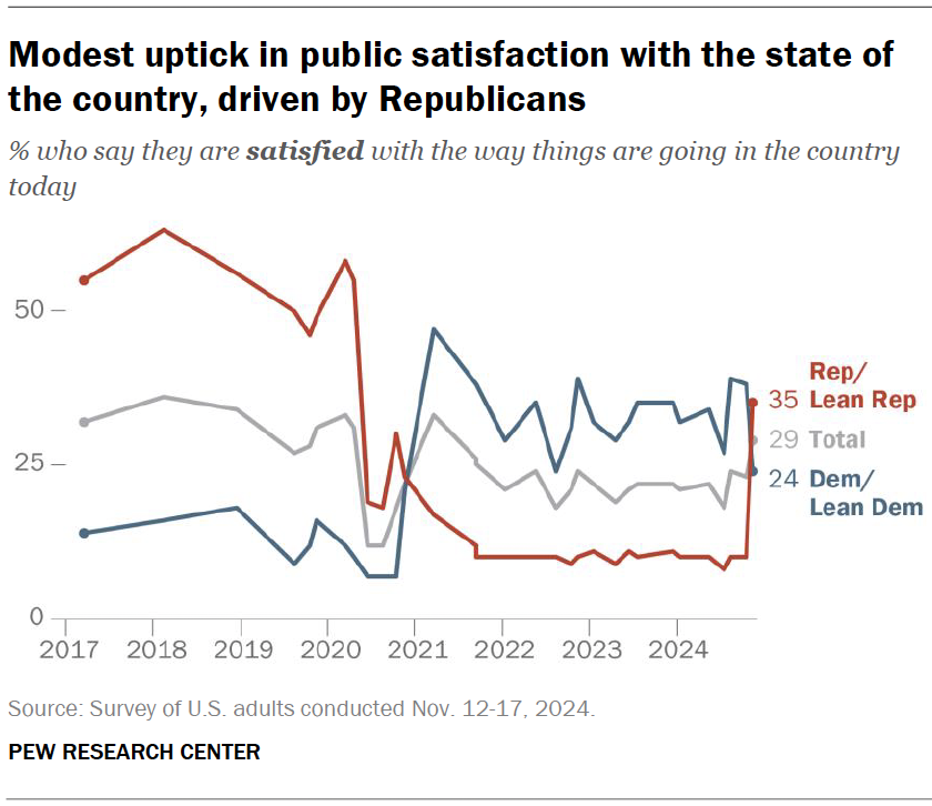 Modest uptick in public satisfaction with the state of the country, driven by Republicans