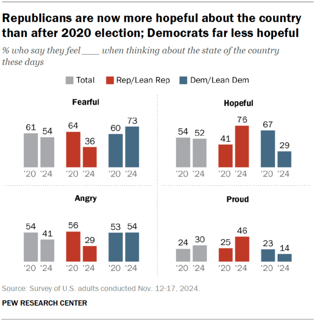 Republicans are now more hopeful about the country than after 2020 election; Democrats far less hopeful