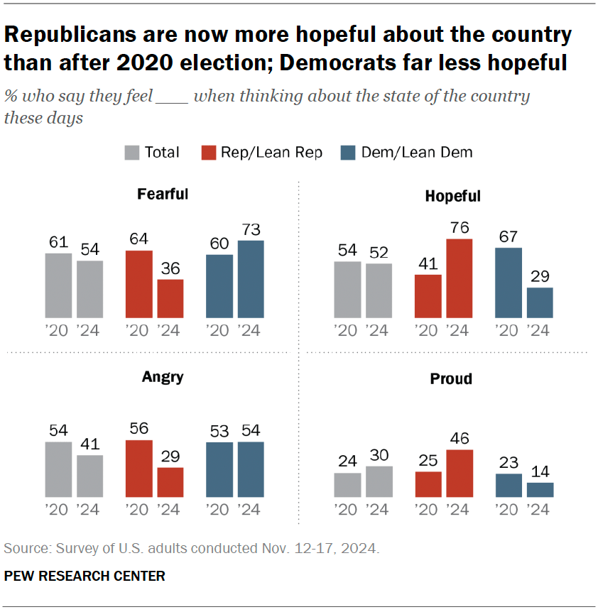 Republicans are now more hopeful about the country than after 2020 election; Democrats far less hopeful
