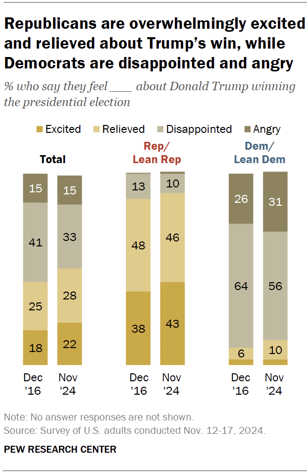 Republicans are overwhelmingly excited and relieved about Trump’s win, while Democrats are disappointed and angry