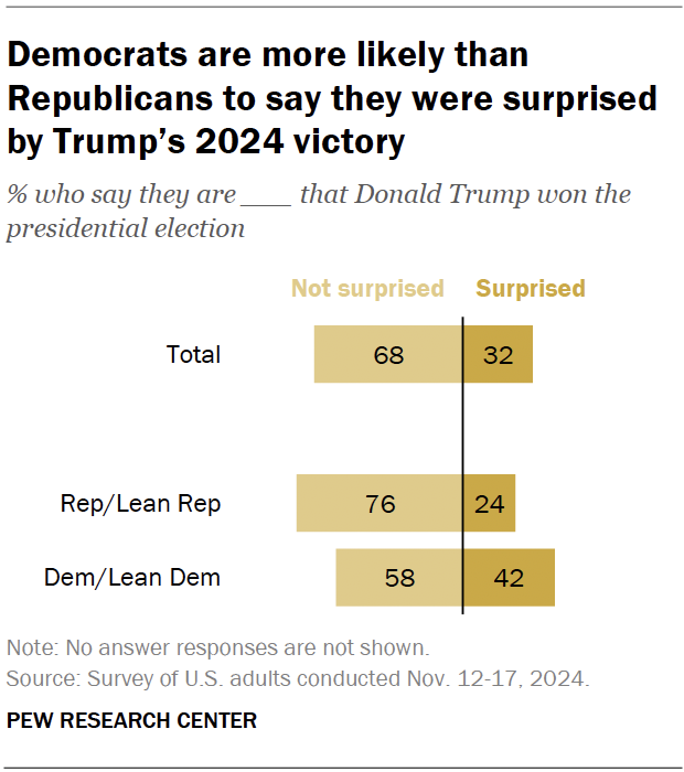 Democrats are more likely than Republicans to say they were surprised by Trump’s 2024 victory