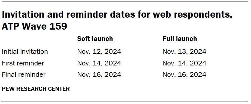 Invitation and reminder dates for web respondents, ATP Wave 159
