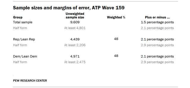 Table shows Sample sizes and margins of error, ATP Wave 159