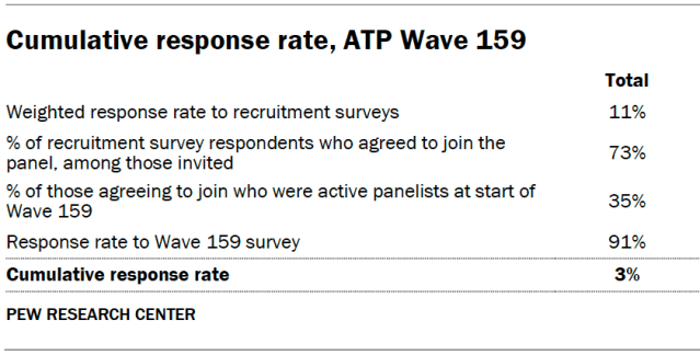 Cumulative response rate, ATP Wave 159