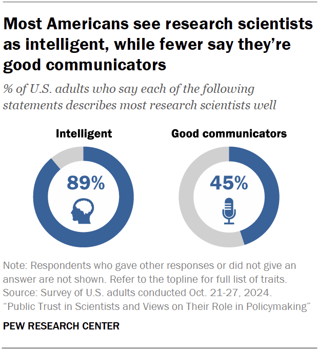AMERICANS TRUST IN SCIENTISTS IN 2024 visual data 8