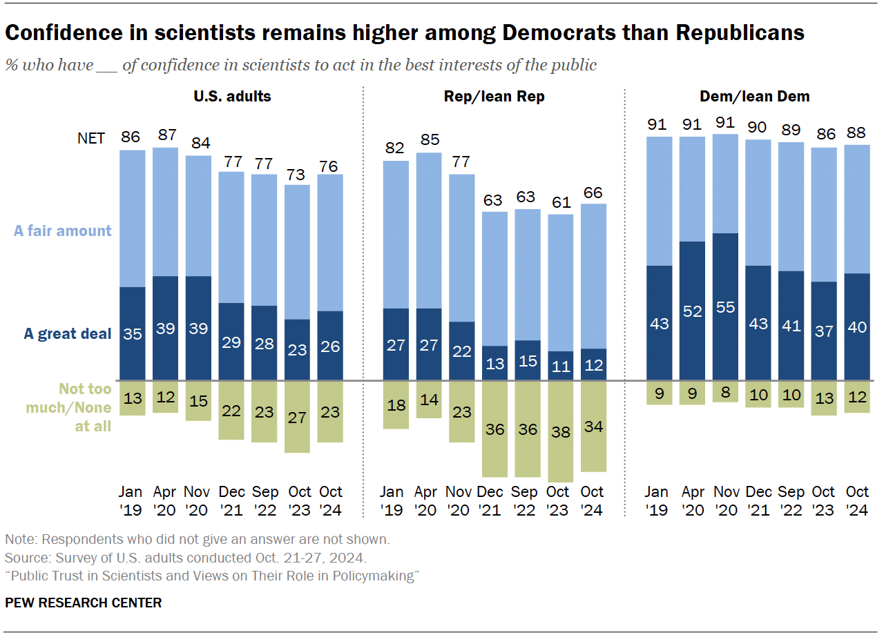 Americans’ trust in scientists in 2024 | Pew Research Center