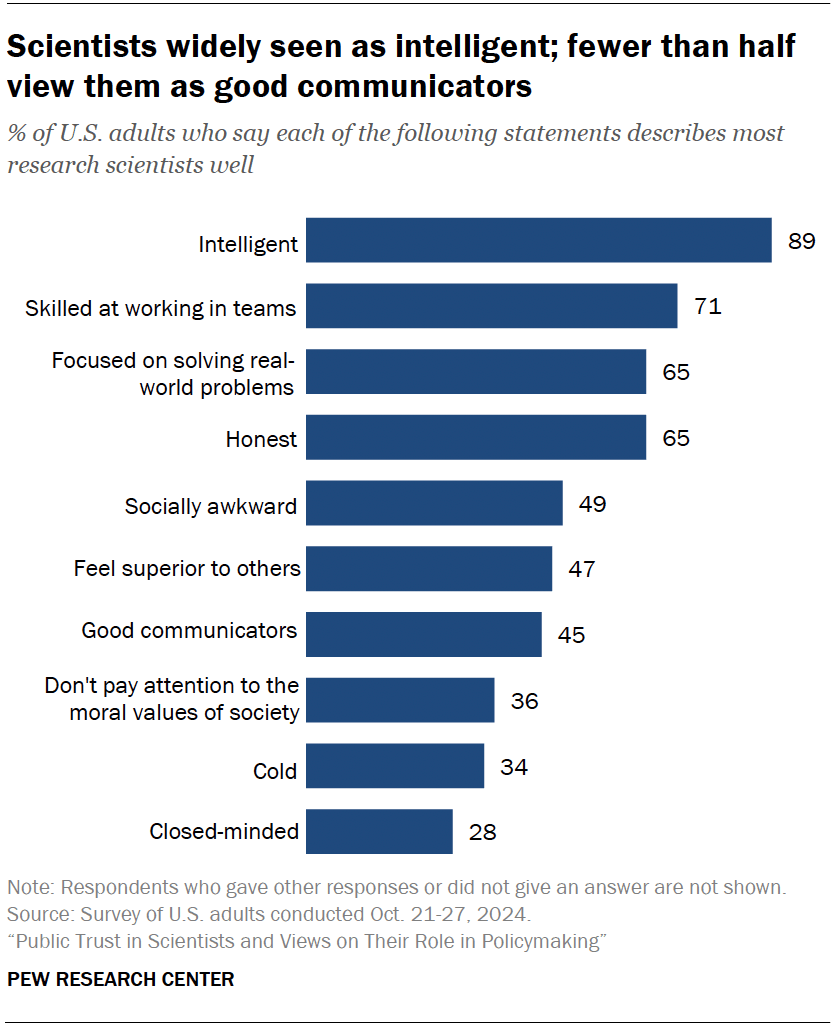 Americans’ trust in scientists in 2024 | Pew Research Center