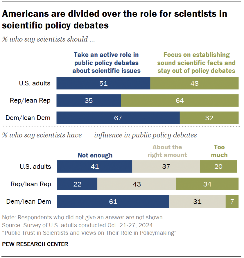 Americans are divided over the role for scientists in scientific policy debates