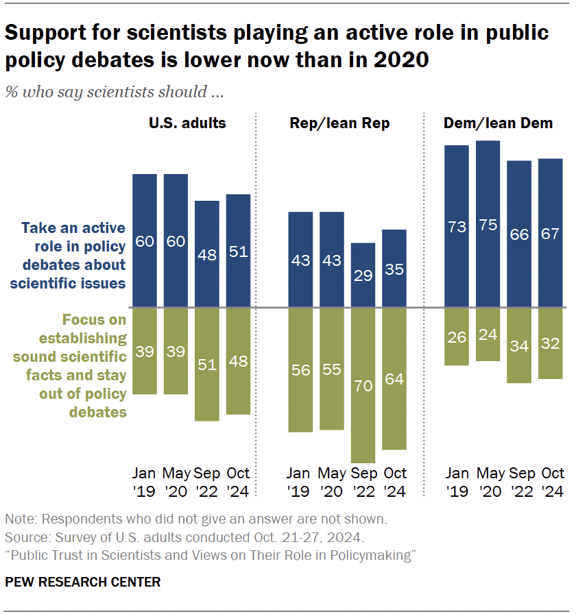 Support for scientists playing an active role in public policy debates is lower now than in 2020