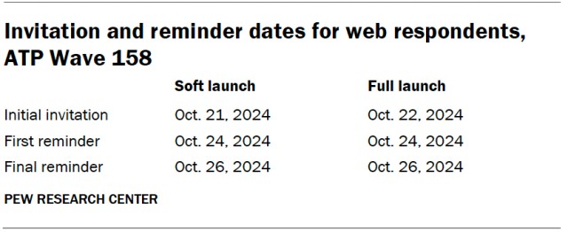 Invitation and reminder dates for web respondents, ATP Wave 158