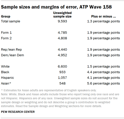 Table shows Sample sizes and margins of error, ATP Wave 158