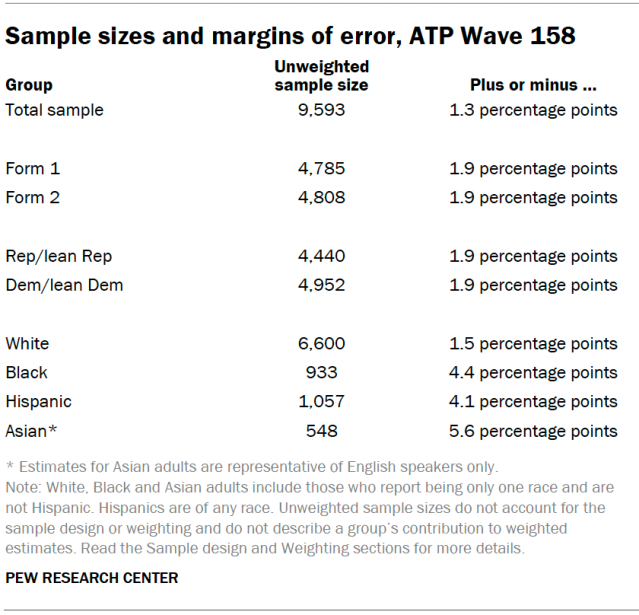 Sample sizes and margins of error, ATP Wave 158