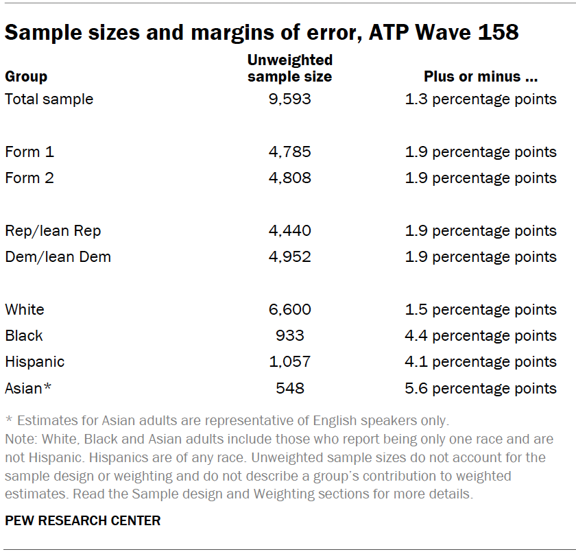 Sample sizes and margins of error, ATP Wave 158