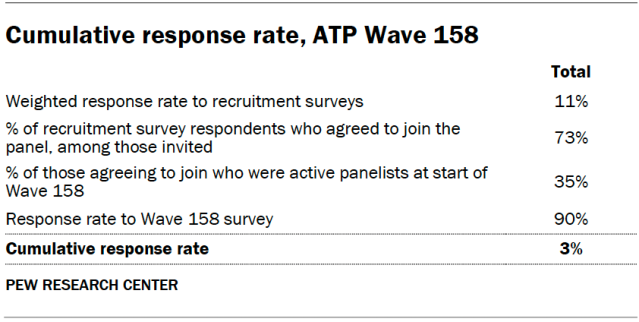 Cumulative response rate, ATP Wave 158