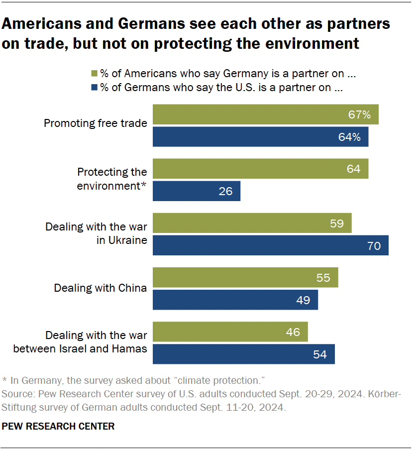 Americans and Germans see each other as partners on trade, but not on protecting the environment